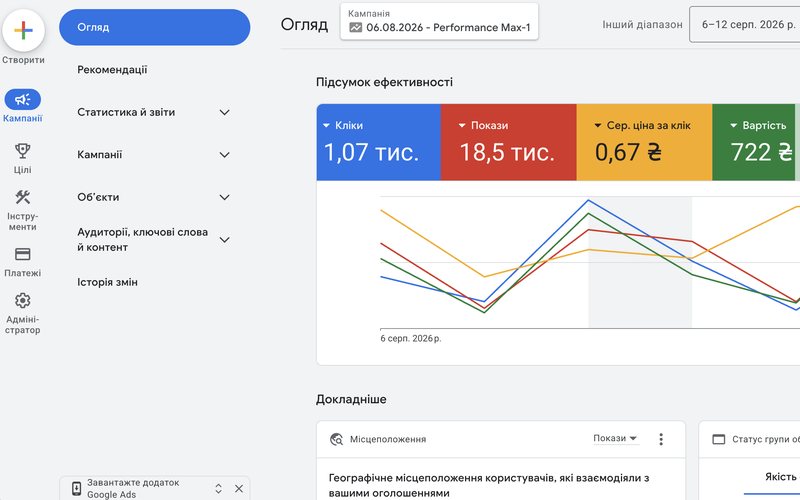 Кабінет Google Ads: підсумок ефективності кампанії — кліки, покази, середня ціна за клік і витрати, а також графік за період